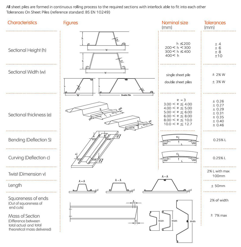Understanding Steel Sheet Pile Strength